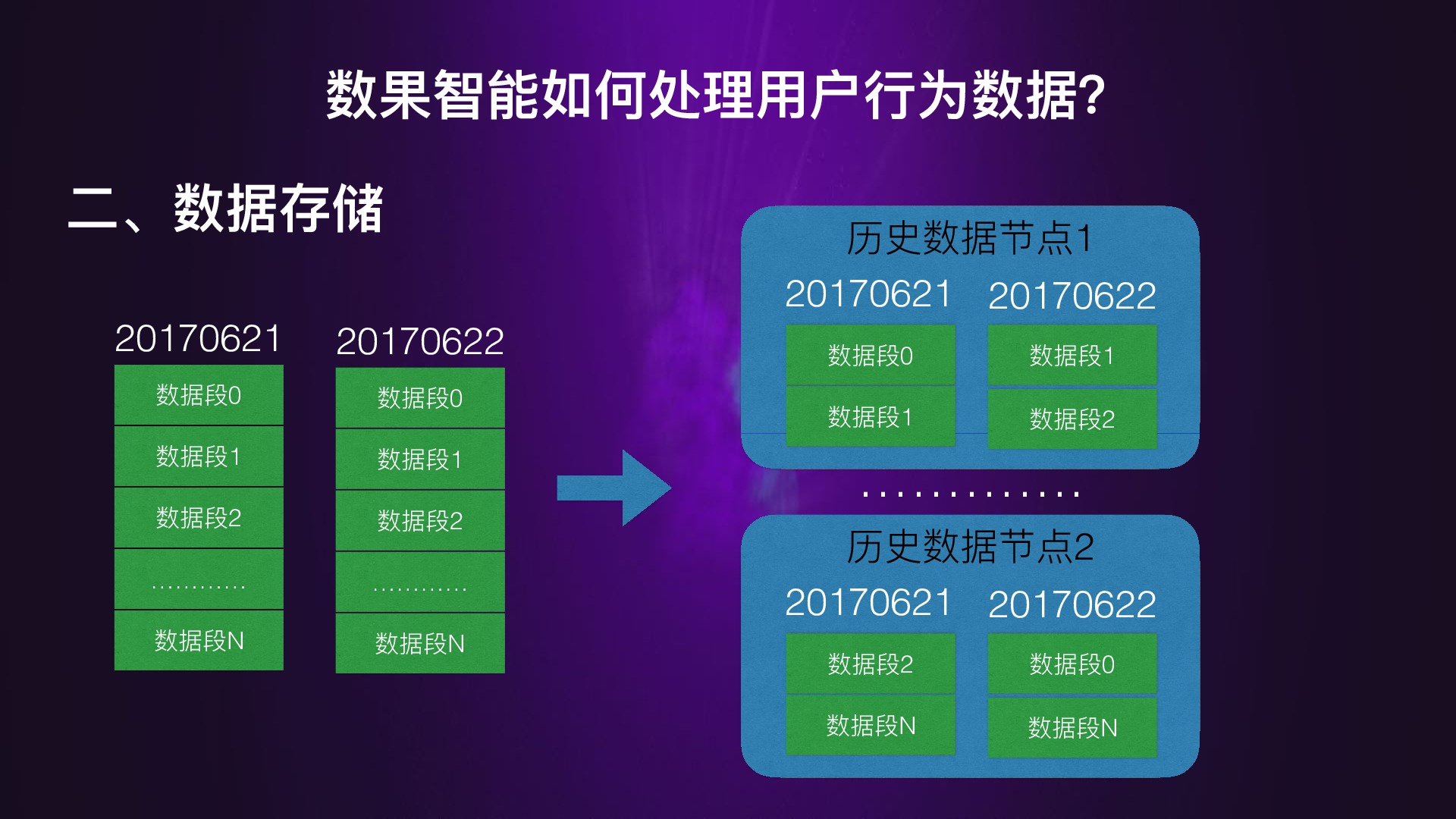 基于MySQL数据库下亿级数据的分库分表 - 知乎