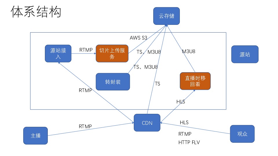 https://opentalk-blog.b0.upaiyun.com/prod/2019-03-25/c627cbf0b1da8a7414dd5b6876686412