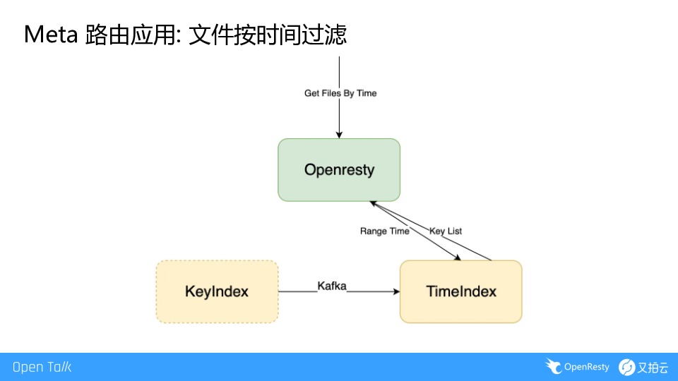 https://opentalk-blog.b0.upaiyun.com/prod/2019-07-07/633700a05ae33400721efc199a7e73c8