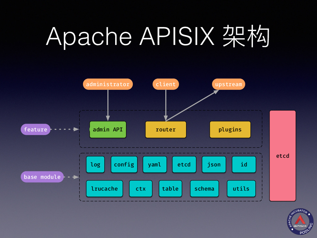 apisix初体验