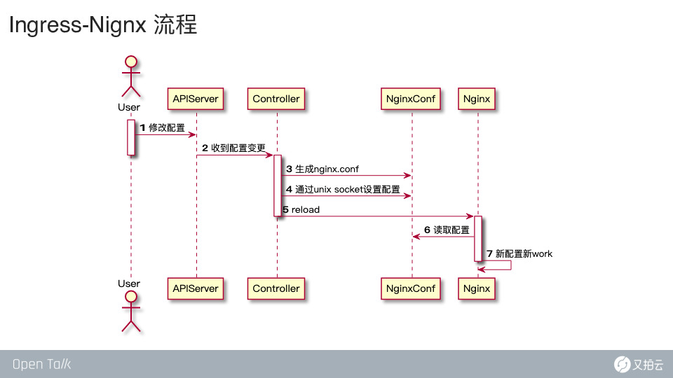 https://opentalk-blog.b0.upaiyun.com/prod/2020-08-13/0e05181eb42c61e8df0c6d5d4205efba