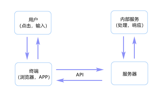 Api 是 什么