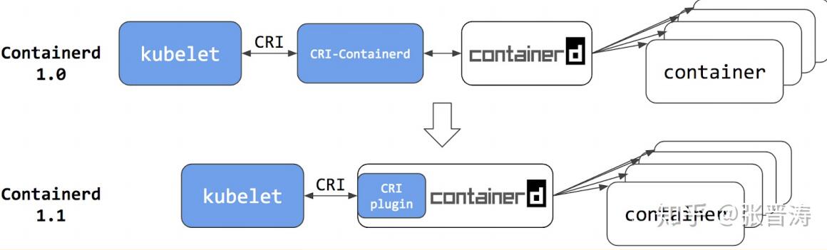 containerd-kubernetes-runtime